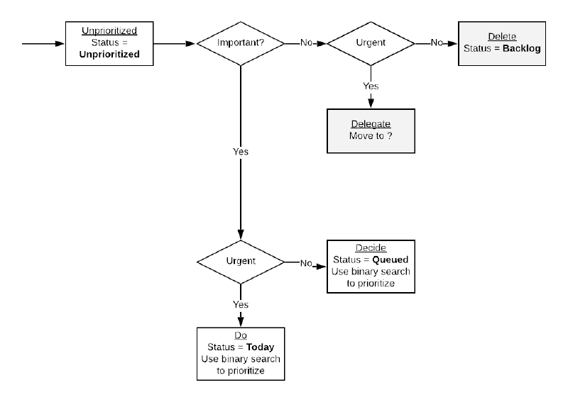 Task creation